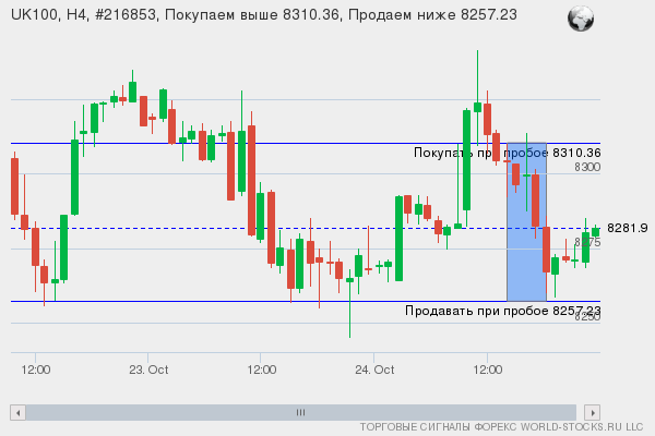 Форекс сигнал онлайн UK100