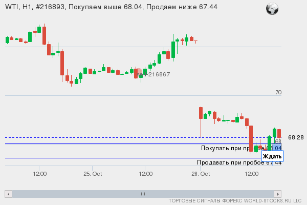 Форекс сигнал онлайн WTI