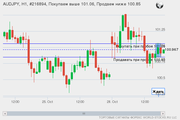 Форекс сигнал онлайн AUDJPY