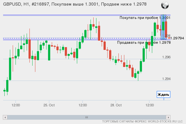 Форекс сигнал онлайн GBPUSD