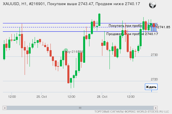 Форекс сигнал онлайн XAUUSD