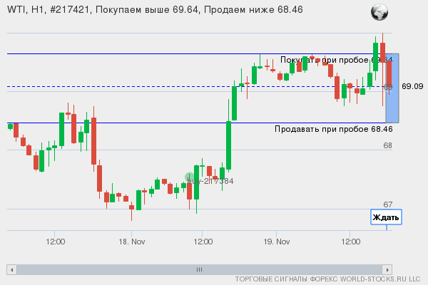 Форекс сигнал онлайн WTI