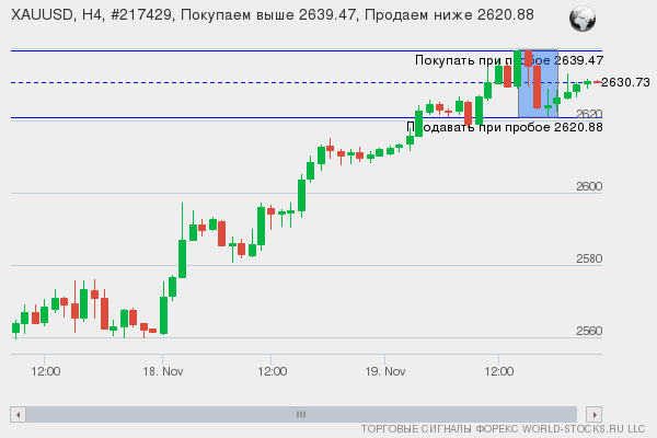 Форекс сигнал онлайн XAUUSD