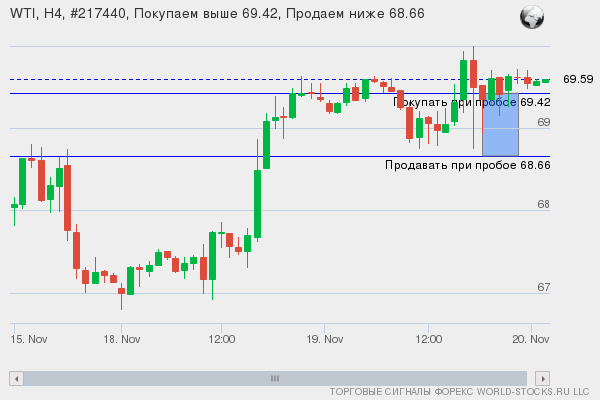 Форекс сигнал онлайн WTI