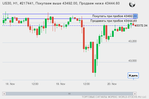 Форекс сигнал онлайн US30