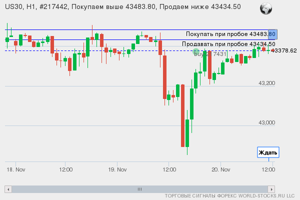 Форекс сигнал онлайн US30