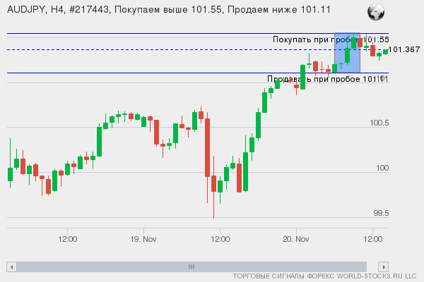 Форекс сигнал онлайн AUDJPY