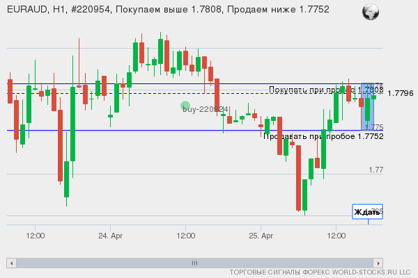 Форекс сигнал онлайн EURAUD