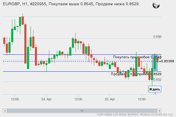 Форекс сигнал онлайн EURGBP
