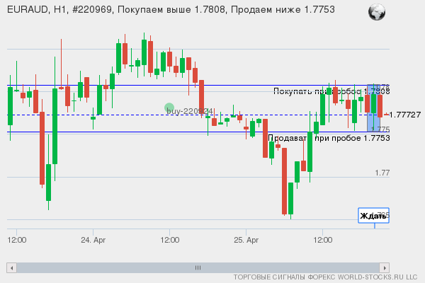 Форекс сигнал онлайн EURAUD