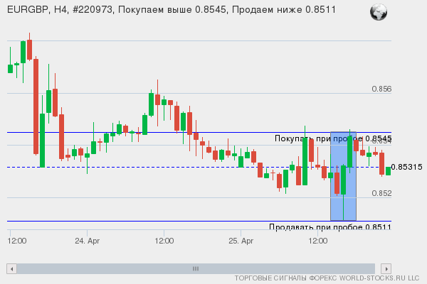 Форекс сигнал онлайн EURGBP