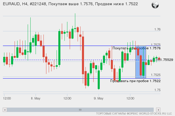 Форекс сигнал онлайн EURAUD