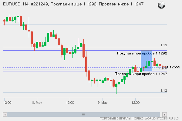 Форекс сигнал онлайн EURUSD