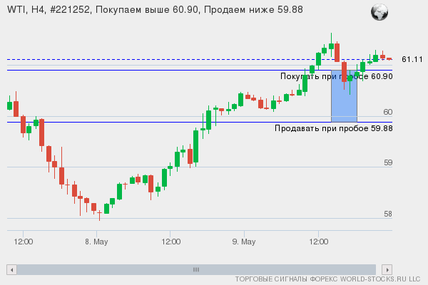 Форекс сигнал онлайн WTI