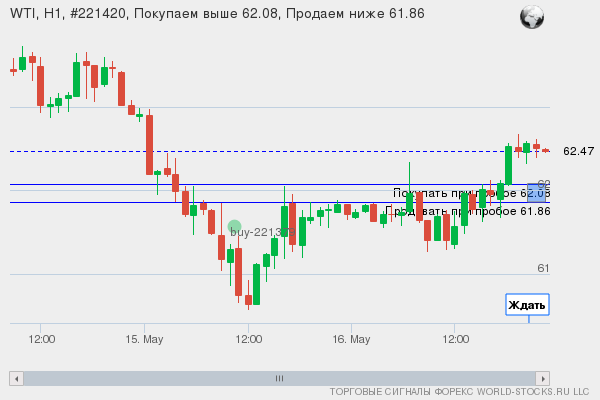 Форекс сигнал онлайн WTI