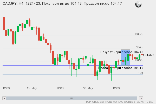 Форекс сигнал онлайн CADJPY