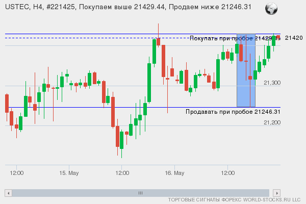 Форекс сигнал онлайн USTEC