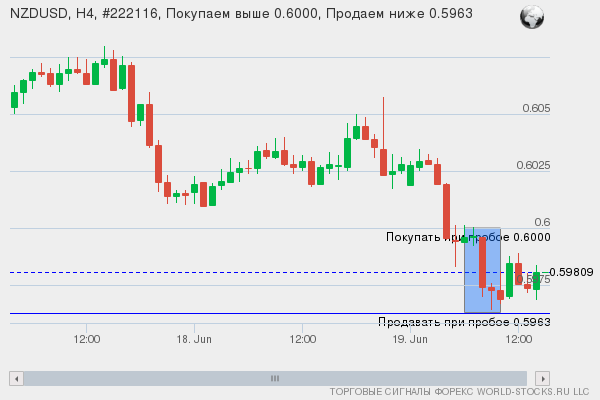Форекс сигнал онлайн NZDUSD