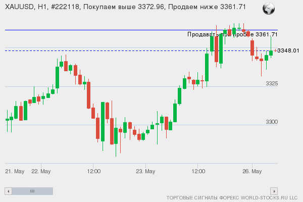 Форекс сигнал онлайн XAUUSD