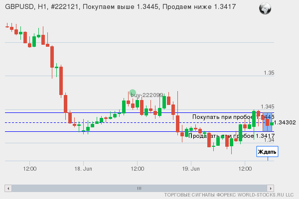 Форекс сигнал онлайн GBPUSD