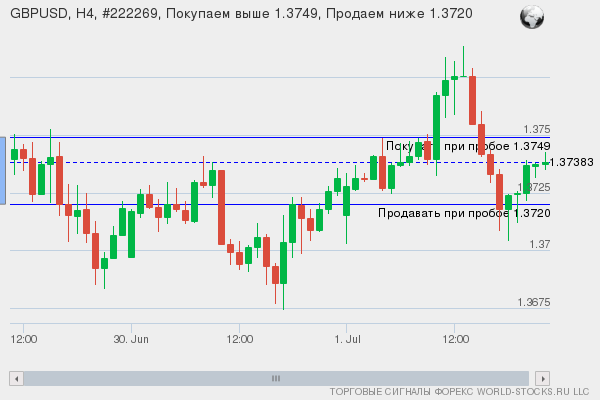 Форекс сигнал онлайн GBPUSD
