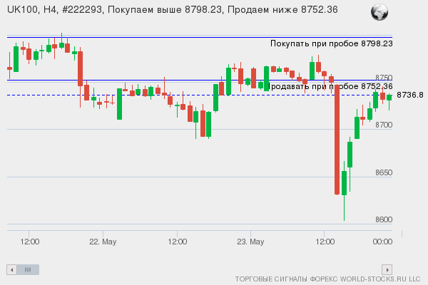 Форекс сигнал онлайн UK100