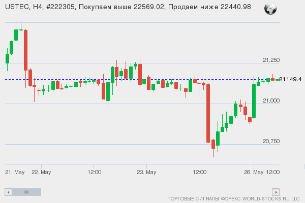 Форекс сигнал онлайн USTEC