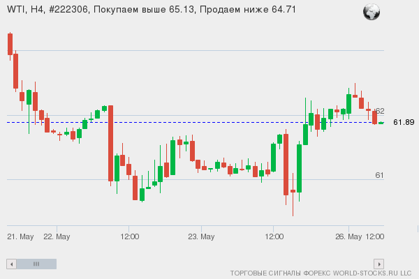 Форекс сигнал онлайн WTI