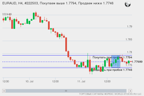 Форекс сигнал онлайн EURAUD