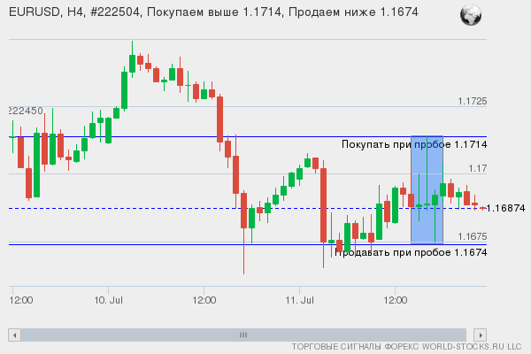 Форекс сигнал онлайн EURUSD