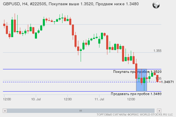 Форекс сигнал онлайн GBPUSD