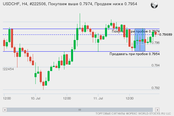 Форекс сигнал онлайн USDCHF