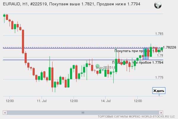 Форекс сигнал онлайн EURAUD