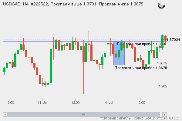 Форекс сигнал онлайн USDCAD