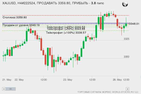 Форекс сигнал онлайн XAUUSD