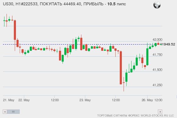 Форекс сигнал онлайн US30