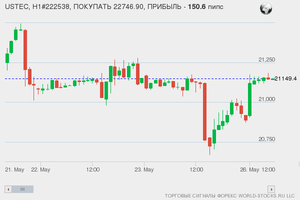 Форекс сигнал онлайн USTEC