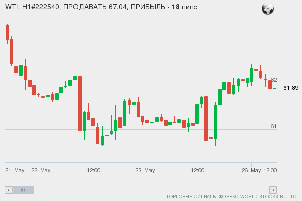 Форекс сигнал онлайн WTI
