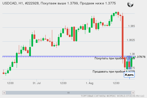 Форекс сигнал онлайн USDCAD