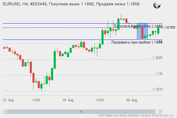 Форекс сигнал онлайн EURUSD