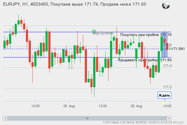 Форекс сигнал онлайн EURJPY
