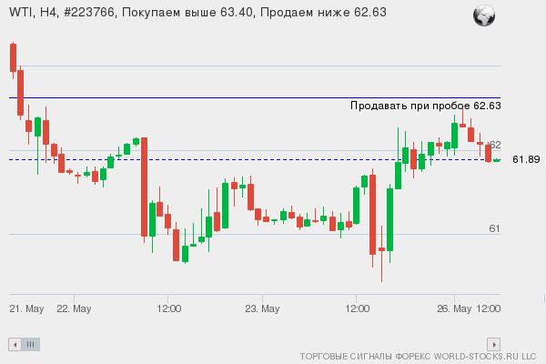 Форекс сигнал онлайн WTI