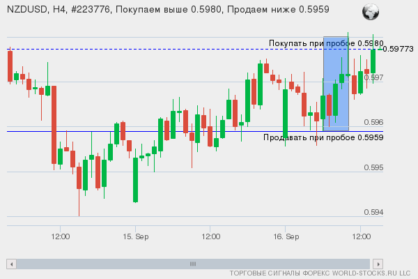 Форекс сигнал онлайн NZDUSD