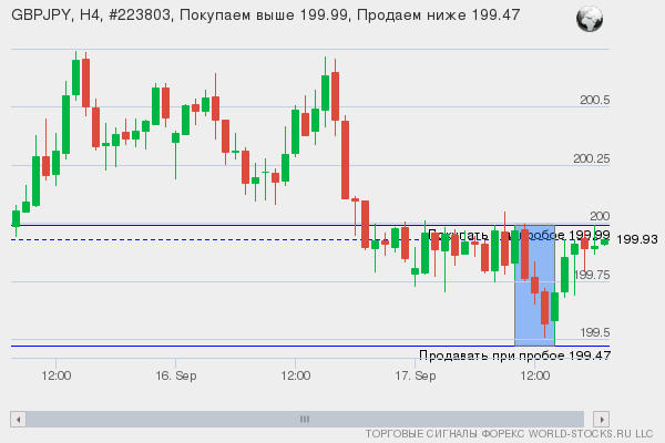 Форекс сигнал онлайн GBPJPY