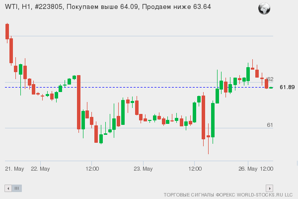 Форекс сигнал онлайн WTI