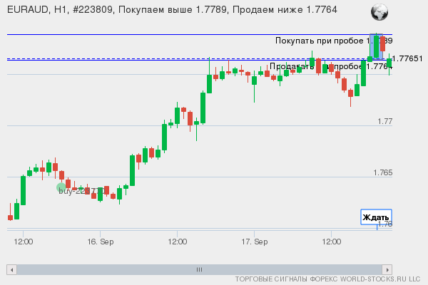 Форекс сигнал онлайн EURAUD
