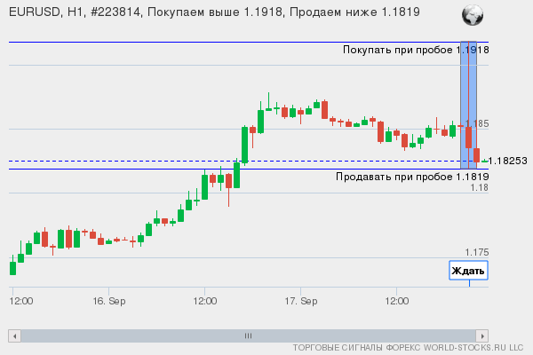 Форекс сигнал онлайн EURUSD