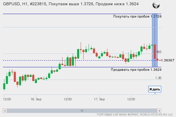 Форекс сигнал онлайн GBPUSD