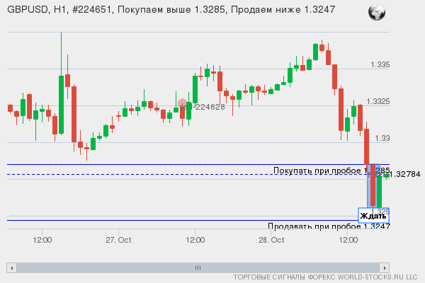 Форекс сигнал онлайн GBPUSD