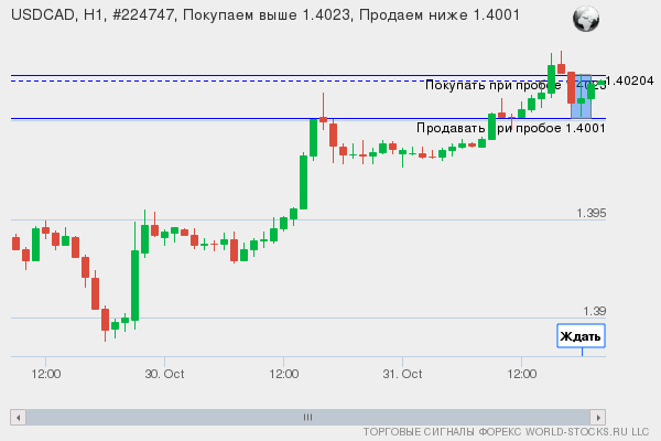 Форекс сигнал онлайн USDCAD